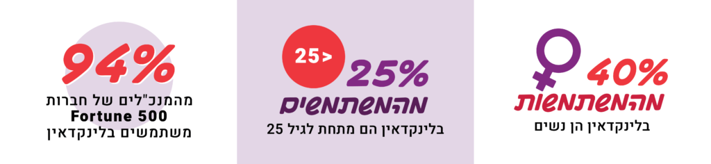 40% מהמשתמשות בלינקדאין הן נשים. 25% מהמשתמשים בלינקדאין הם מתחת לגיל 25. 94% מהמנכ"לים של חברות Fortune 500 משתמשים בלינקדאין.